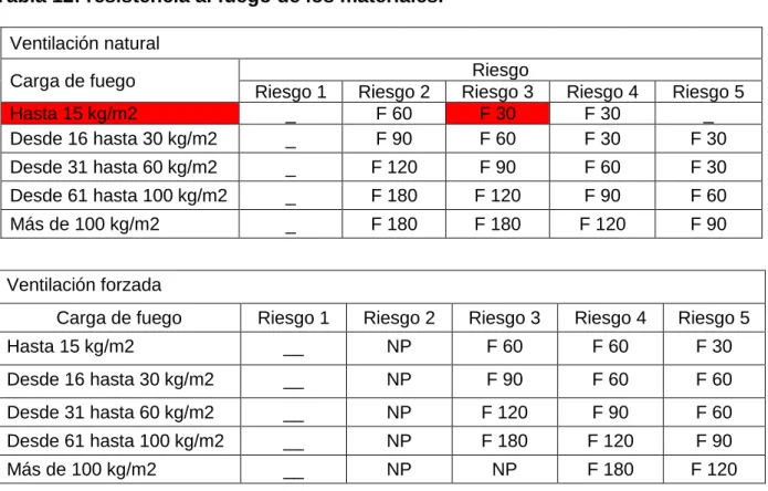 Tabla 12: resistencia al fuego de los materiales.  