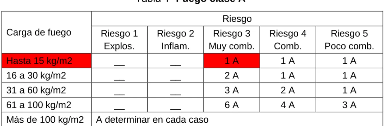 Tabla 1 “Fuego clase A” 