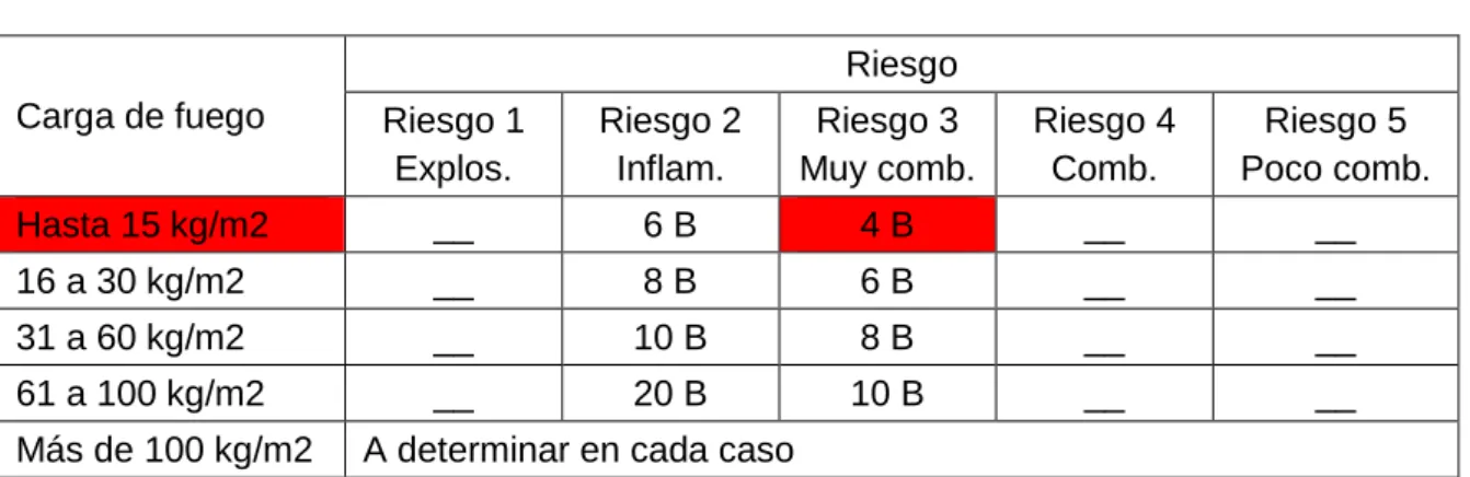 Tabla 2 “Fuego clase B” 