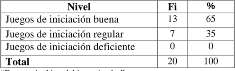Tabla 1. Niveles de la variable juegos de iniciación          
