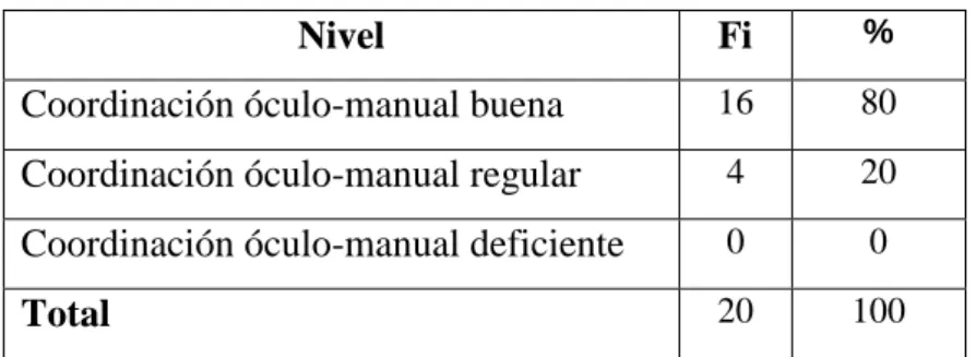 Tabla 4. Niveles de la variable coordinación óculo-manual 