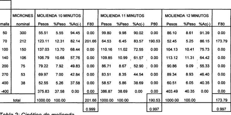 Tabla 2: Cmét1ca de mol1enda. 