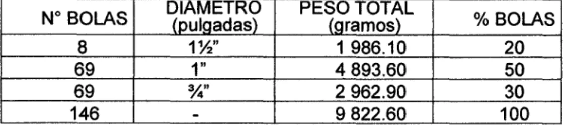 Tabla  1: Distribución de tamaños de bolas en la carga del molino 