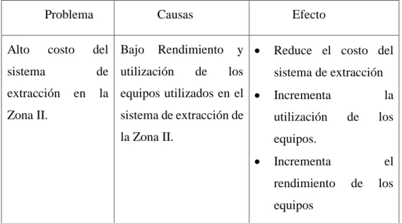 Tabla 1. Problema de investigación 