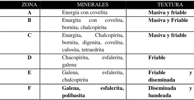 Tabla 4. Distribución de los minerales 