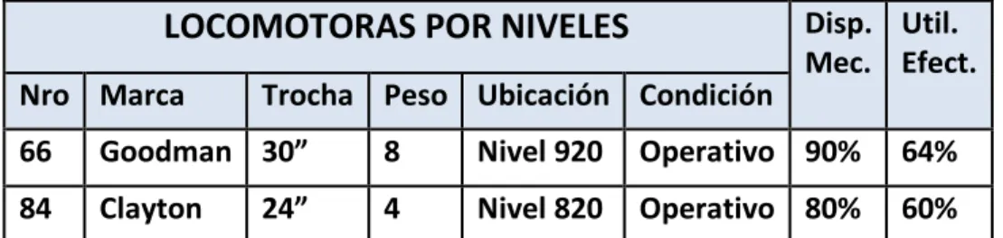 Tabla 11. Locomotoras de niveles de extracción 