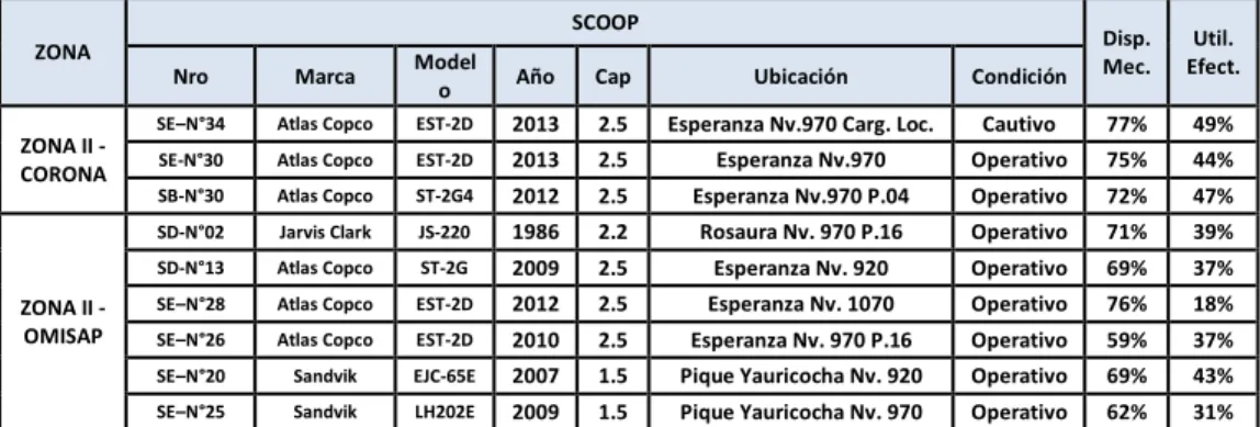 Tabla 14. Flota de Scoops Zona II 