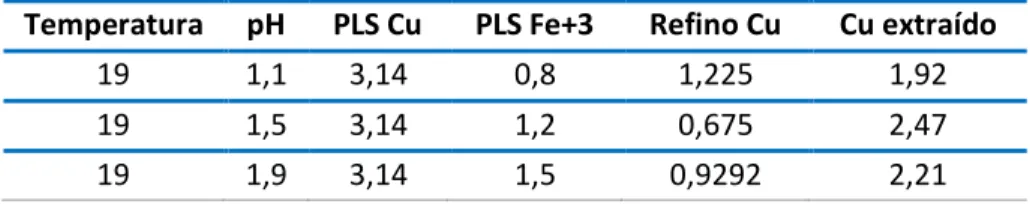 Tabla 3.9. Resultados experimentales para pH 1,1; 1,5 y  1,9  a 19 °C 