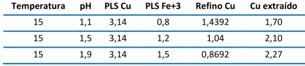 Tabla 3.10. Resultados experimentales para pH de 1,1; 1,5; 1,9 a 15°C. 