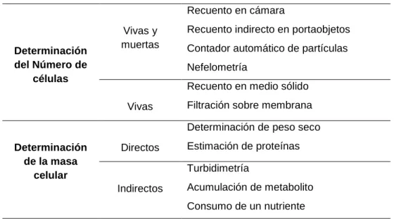 Tabla 2: Métodos para medir el crecimiento microbiano 