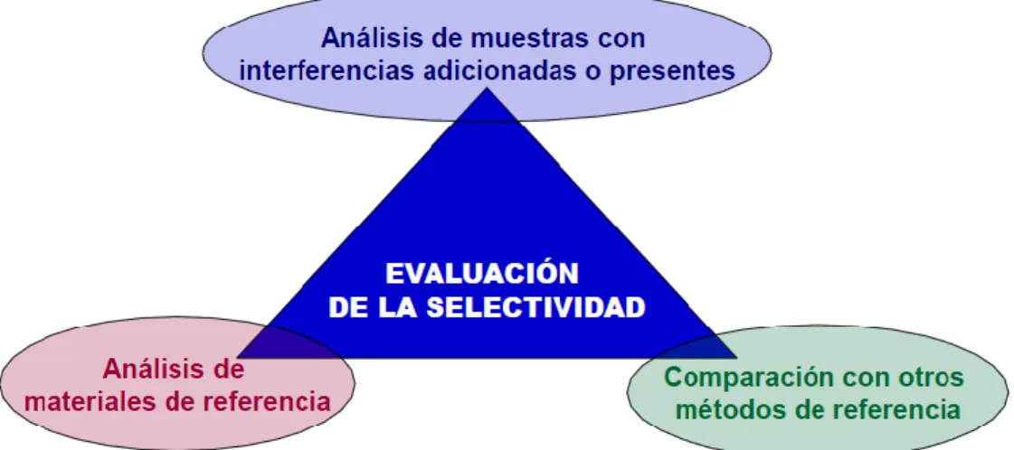 Figura Nº II-6: Evaluación de la selectividad como parámetro de la  validación. 