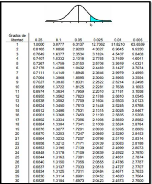 Tabla N°1: Tabla de T-Student. 