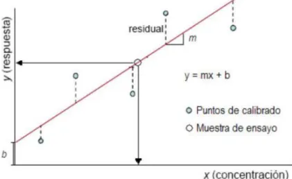 Figura 6. Representacion de la linealidad de una curva de calibración. 