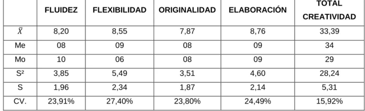 Gráfico de barras del pre test de la creatividad - GE 