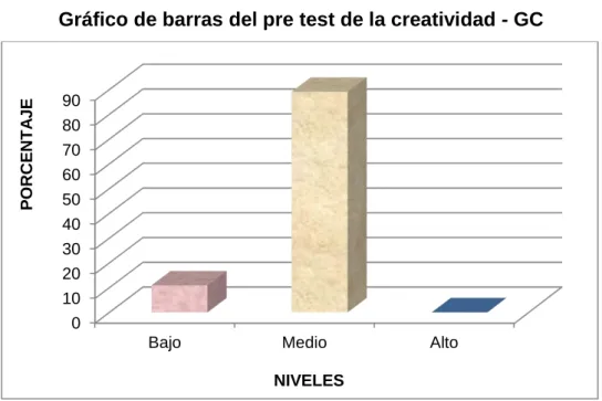 Gráfico de barras del pre test de la creatividad - GC 