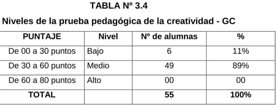 GRÁFICO Nº 3.2 