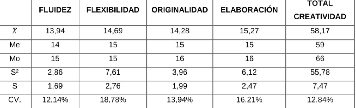 Gráfico de barras del post test de la creatividad - GE 