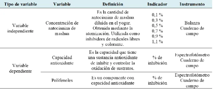 Cuadro de operacionalización de variables 