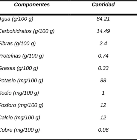Tabla 2. Composición del arándano (g/100g).                                   