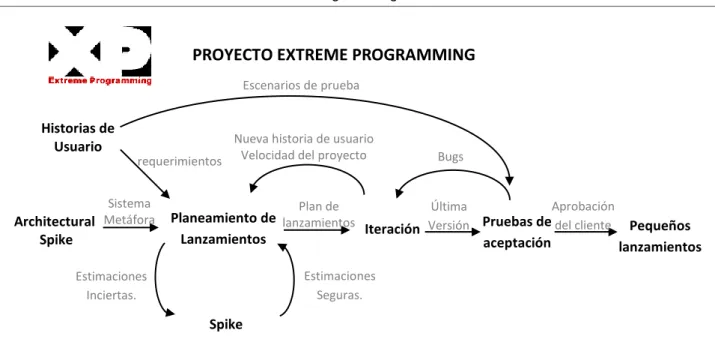 Figura 2.2: Diagrama de flujo de un proyecto con la metodología Extreme  Programming 