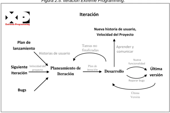 Figura 2.5: Iteración Extreme Programming.