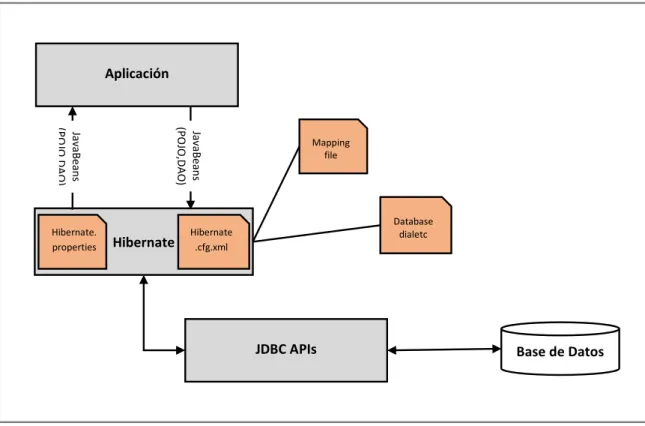 Figura 2.8  Contexto de Hibérnate en una aplicación Java.
