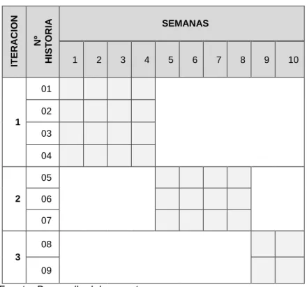 Tabla 3.11  Plan de Iteraciones.
