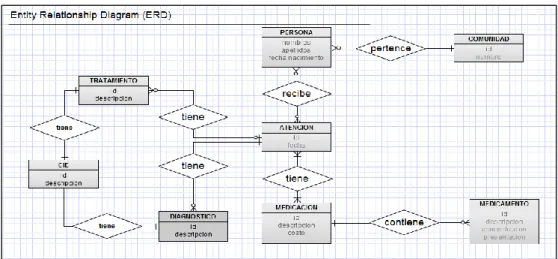 Fig. 3.1: Modelo Entidad Relación . 
