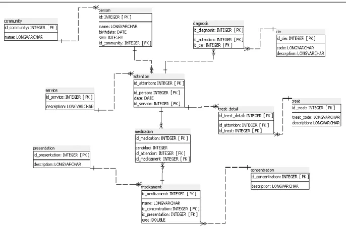 Fig. 3.2: Diagrama del Modelo Lógico de Base de Datos.