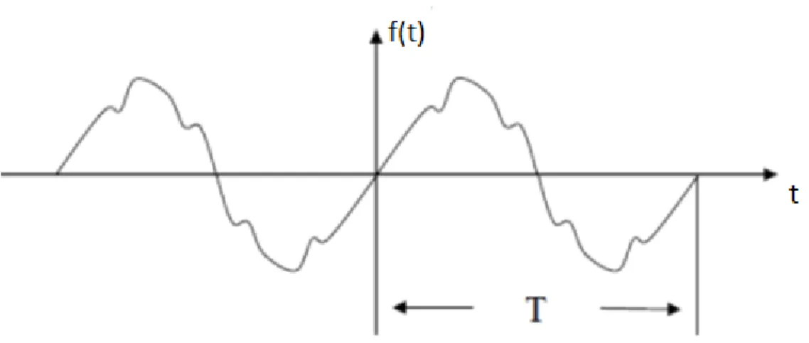 Figura 2.4 Función periódica 