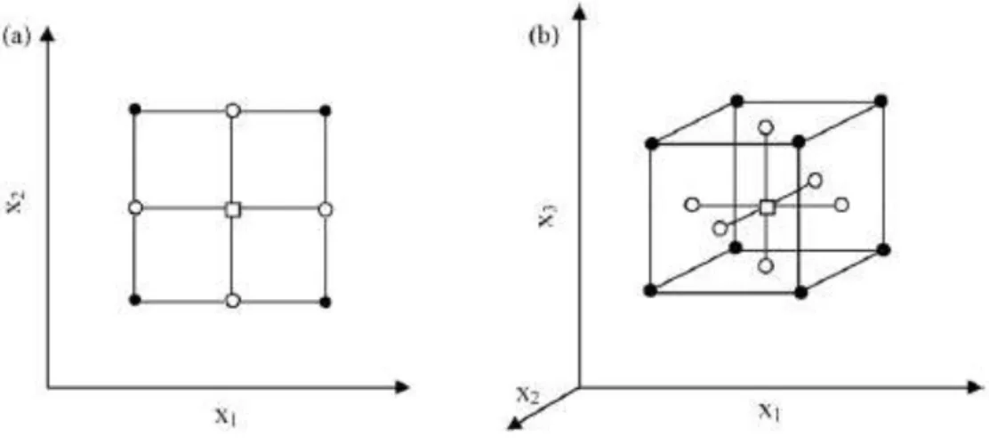 Figura 8. Diseños compuestos centrales para la optimización de: a) dos variables y b)  tres variables