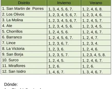Tabla 2. Comparación de la entomofauna presente en ficus entre invierno y  verano  