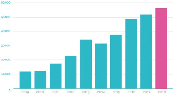 Figura 14. Venta interna de Trucha en toneladas de los años 2009 y 2018 