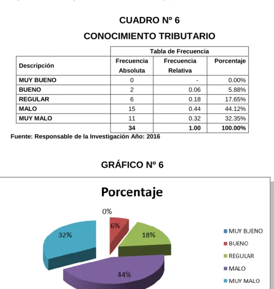 CUADRO Nº 6 