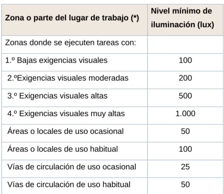 Tabla N° 02: Nivel de iluminación 