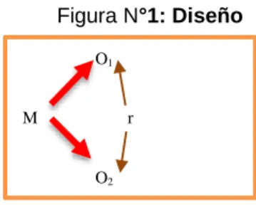 Figura N°1: Diseño                   O 1 