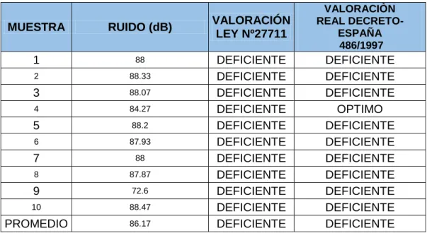 CUADRO Nº 02: Valoración de ruido 