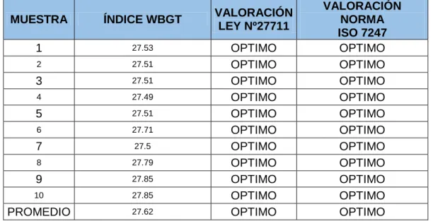 CUADRO Nº 03: Valoración de índice WBGT 