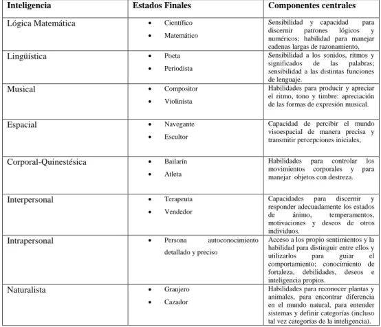Tabla 1.Características de las múltiples inteligencias según Howard Gardner [5] 