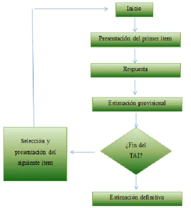 Ilustración 2 Diagrama de proceso de un ítem. 