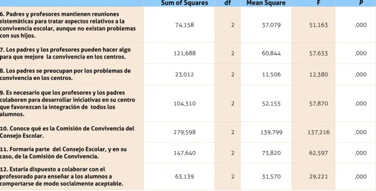 Tabla 3. Diferencias en la opiniones para el Bloque 1 