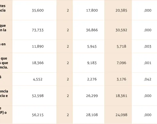 Tabla 4. Diferencias en la opiniones para el Bloque 1