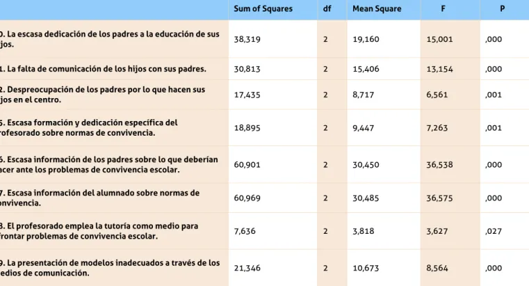 Tabla 5. Diferencias en la opiniones para el Bloque 2        