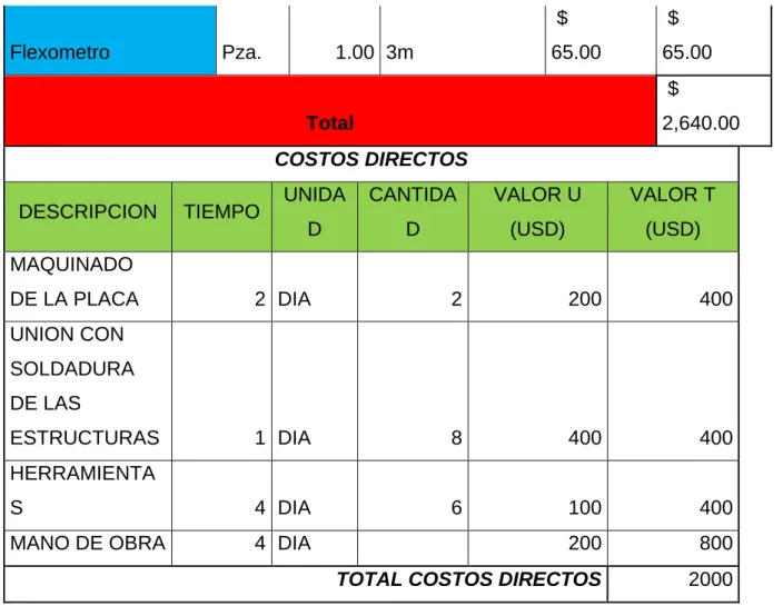 Tabla 4. Costos directos e indirectos. 