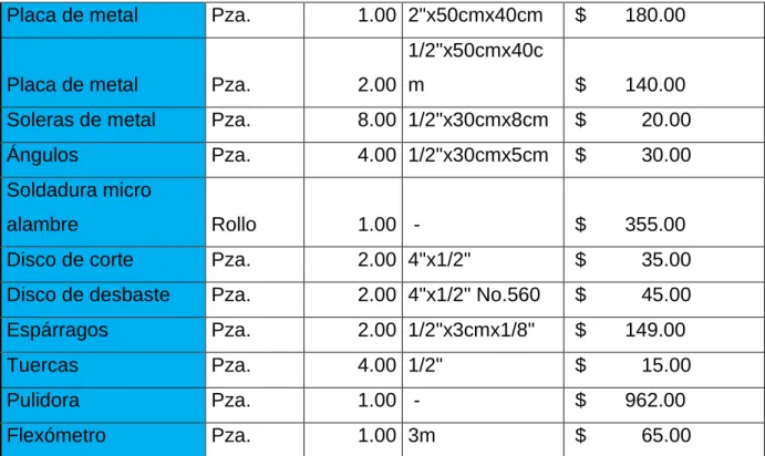 Tabla 3. Inventario de los materiales.