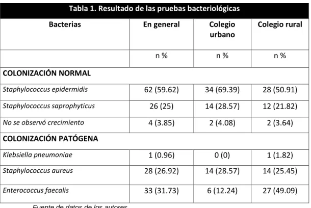 Tabla 1. Resultado de las pruebas bacteriológicas 