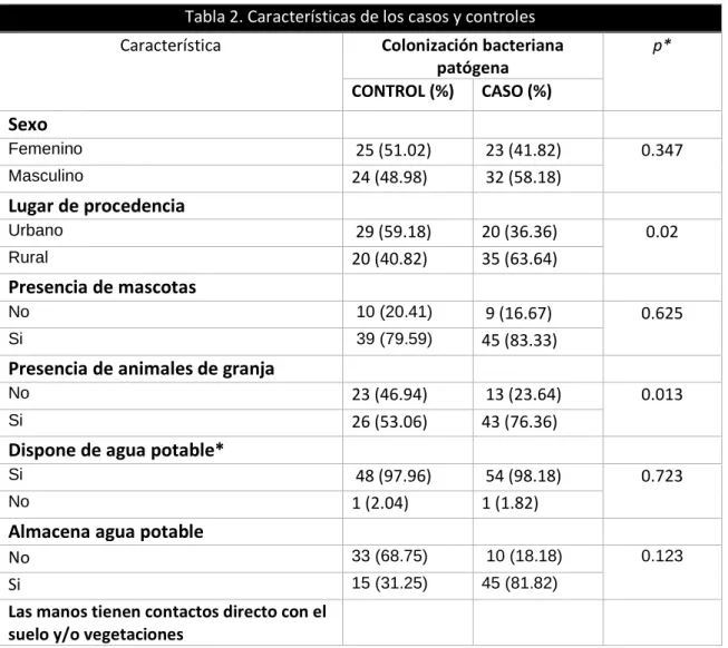 Tabla 2. Características de los casos y controles 