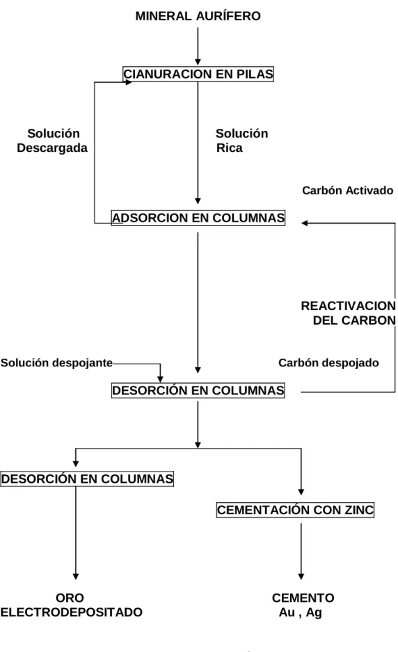 FIG. 1.3: ESQUEMA DEL PROCESO CARBON EN COLUMNAS (CIC)  Fuente: Marsden- House. 1993  