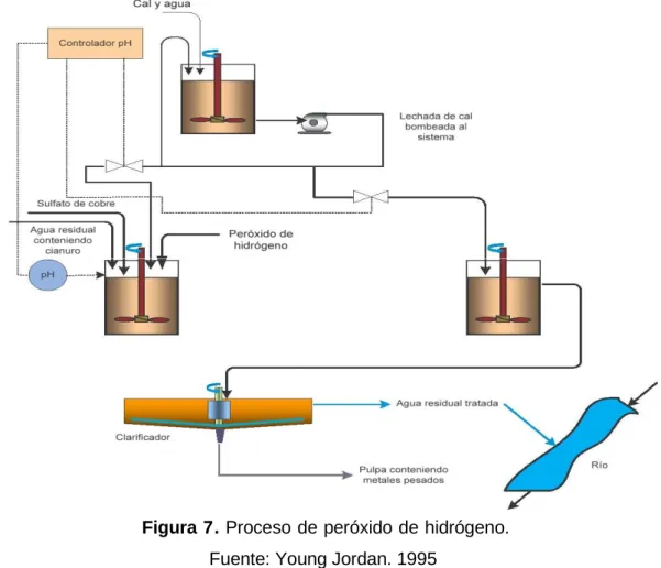 Figura 7. Proceso de peróxido de hidrógeno. 