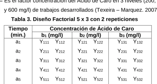 Tabla 3. Diseño Factorial 5 x 3 con 2 repeticiones  Tiempo 